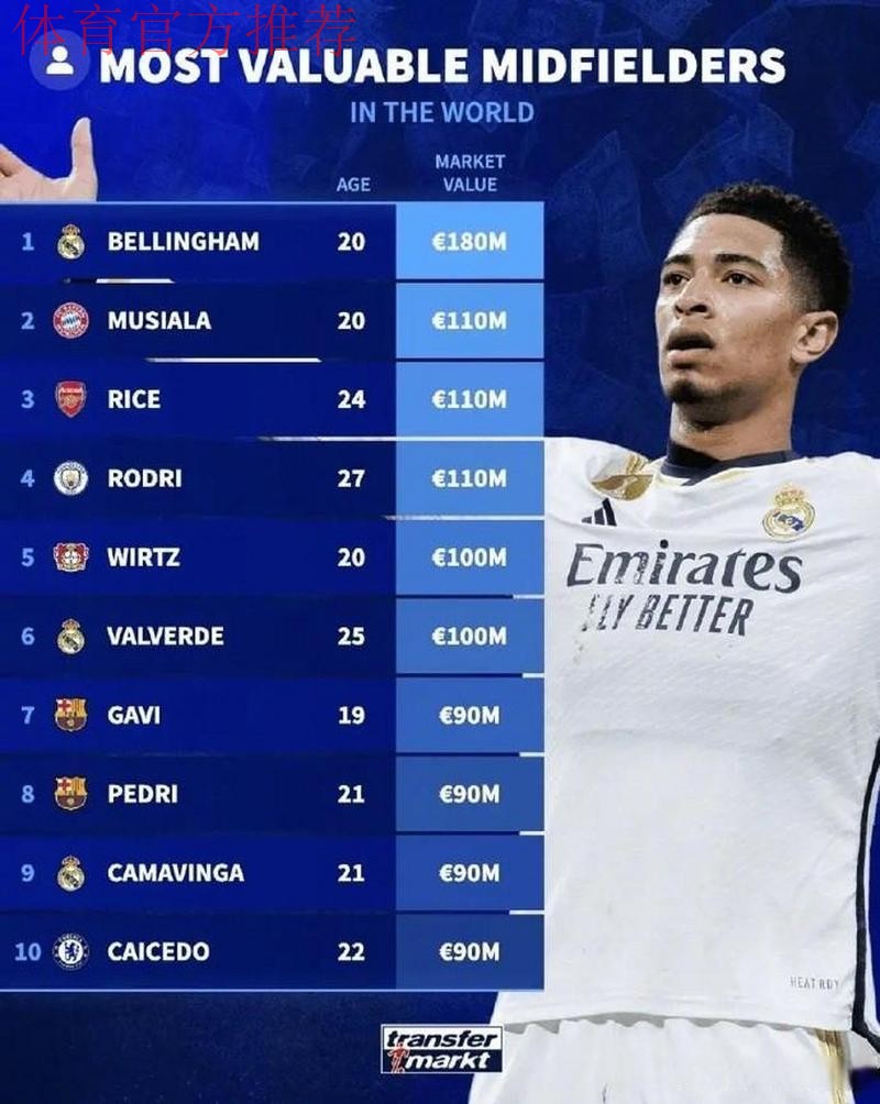 足坛10名亿元中场出炉,贝林厄姆1.6亿欧居首 足坛10名亿元中场出炉,贝林厄姆1.6亿欧居首